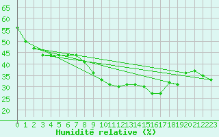 Courbe de l'humidit relative pour Errachidia