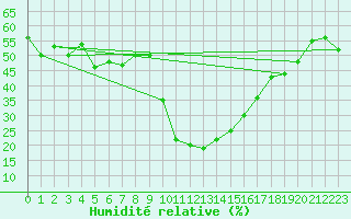 Courbe de l'humidit relative pour Zermatt