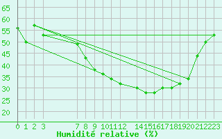 Courbe de l'humidit relative pour Brescia / Montichia