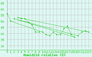 Courbe de l'humidit relative pour Ceahlau Toaca