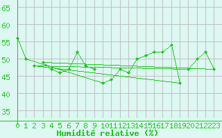 Courbe de l'humidit relative pour Robiei
