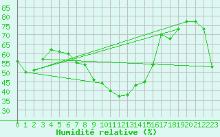 Courbe de l'humidit relative pour Mahumudia