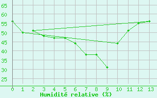 Courbe de l'humidit relative pour Iizuka