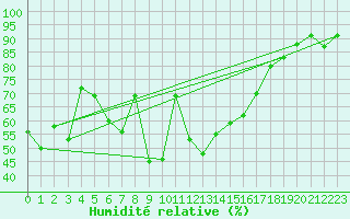 Courbe de l'humidit relative pour Cap Corse (2B)