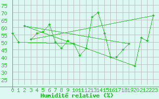 Courbe de l'humidit relative pour Vaeroy Heliport