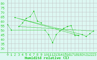 Courbe de l'humidit relative pour Ste (34)