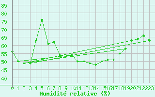 Courbe de l'humidit relative pour Ble - Binningen (Sw)