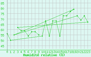 Courbe de l'humidit relative pour Reykjavik