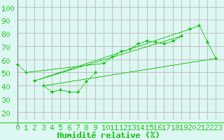 Courbe de l'humidit relative pour Winton