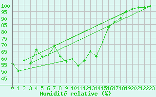 Courbe de l'humidit relative pour Neu Ulrichstein