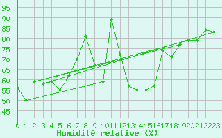 Courbe de l'humidit relative pour Wynau