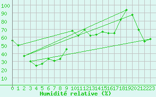 Courbe de l'humidit relative pour Capo Bellavista
