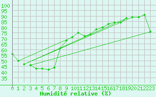 Courbe de l'humidit relative pour Broken Hill