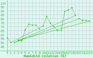 Courbe de l'humidit relative pour Ambrieu (01)