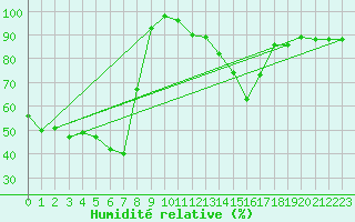 Courbe de l'humidit relative pour Segovia