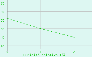 Courbe de l'humidit relative pour Blackall