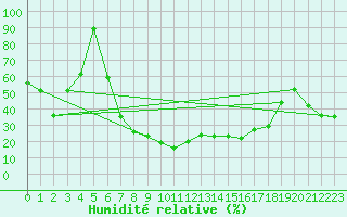 Courbe de l'humidit relative pour Wernigerode