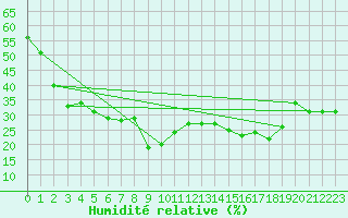 Courbe de l'humidit relative pour Pila-Canale (2A)