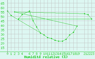 Courbe de l'humidit relative pour Kikinda
