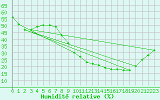 Courbe de l'humidit relative pour Cuenca