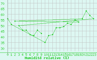 Courbe de l'humidit relative pour Robiei