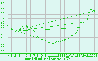 Courbe de l'humidit relative pour Lakatraesk