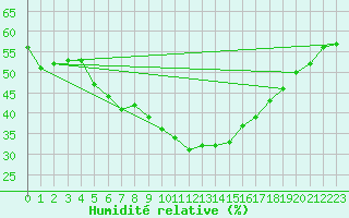 Courbe de l'humidit relative pour Feuerkogel