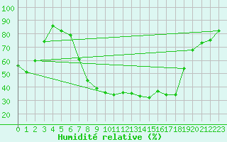 Courbe de l'humidit relative pour Ualand-Bjuland