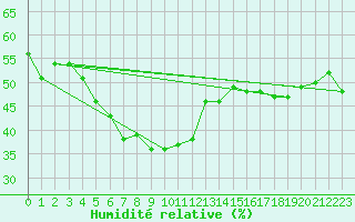 Courbe de l'humidit relative pour Bivio