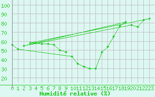Courbe de l'humidit relative pour Chur-Ems