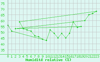 Courbe de l'humidit relative pour Nuerburg-Barweiler