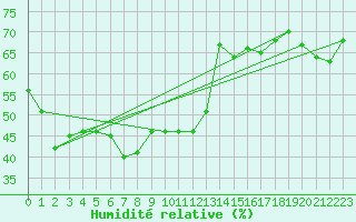 Courbe de l'humidit relative pour Alistro (2B)