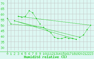 Courbe de l'humidit relative pour La Rochelle - Aerodrome (17)