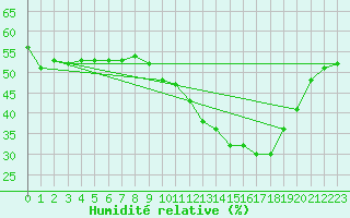 Courbe de l'humidit relative pour Embrun (05)
