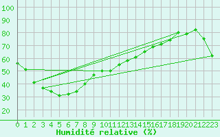 Courbe de l'humidit relative pour Thargomindah