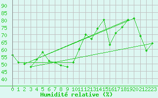 Courbe de l'humidit relative pour Nice (06)