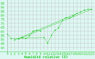 Courbe de l'humidit relative pour Fiscaglia Migliarino (It)
