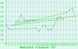 Courbe de l'humidit relative pour Villars-Tiercelin