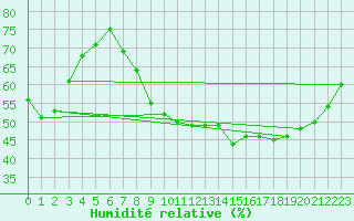 Courbe de l'humidit relative pour Strasbourg (67)