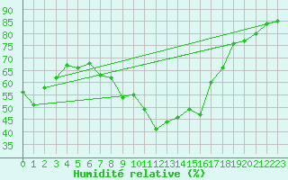 Courbe de l'humidit relative pour Bad Ragaz
