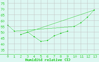 Courbe de l'humidit relative pour Yongwol