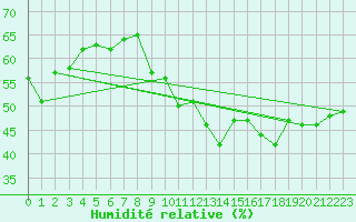 Courbe de l'humidit relative pour Hoernli