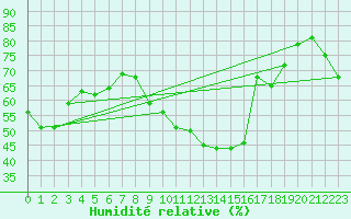 Courbe de l'humidit relative pour Thurey (71)