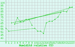 Courbe de l'humidit relative pour Cap Cpet (83)