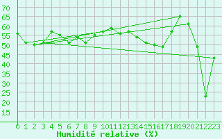 Courbe de l'humidit relative pour Alistro (2B)