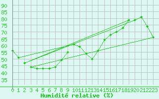 Courbe de l'humidit relative pour Normanton