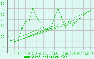 Courbe de l'humidit relative pour Margny-ls-Compigne (60)