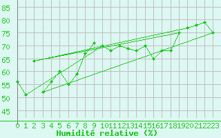 Courbe de l'humidit relative pour La Dle (Sw)