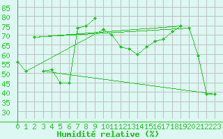 Courbe de l'humidit relative pour Kuggoren
