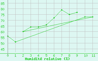 Courbe de l'humidit relative pour Juiz De Fora